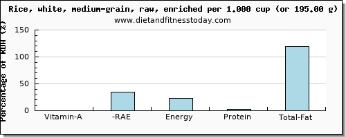 vitamin a, rae and nutritional content in vitamin a in white rice